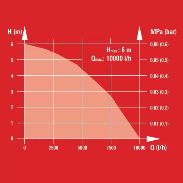Kalové čerpadlo GE-DP 3925 ECO Einhell 4170710