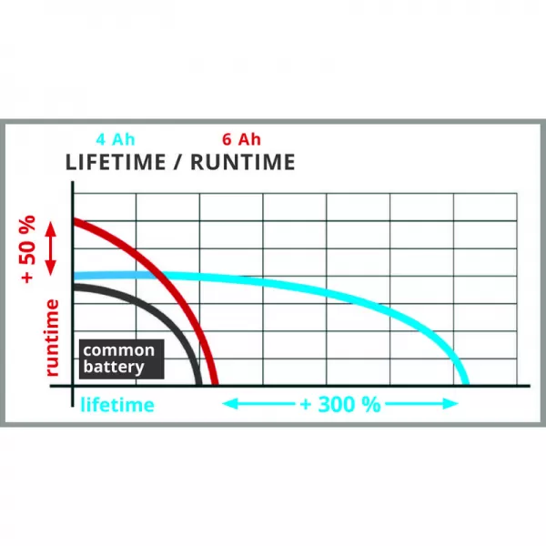 Baterie 18V 4-6Ah Multi-Ah PXC Plus Einhell 4511502